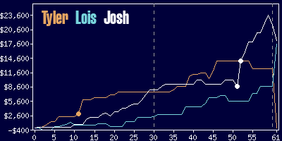 Game dynamics graph