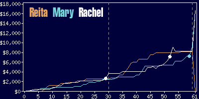 Game dynamics graph