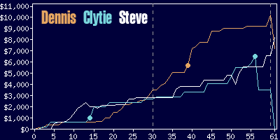 Game dynamics graph