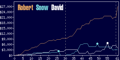 Game dynamics graph