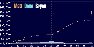 Game dynamics graph