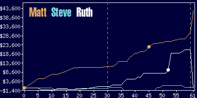 Game dynamics graph