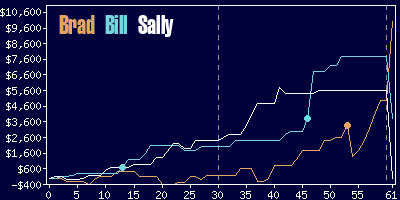 Game dynamics graph