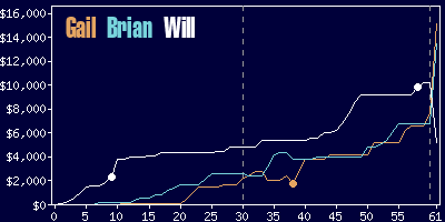 Game dynamics graph