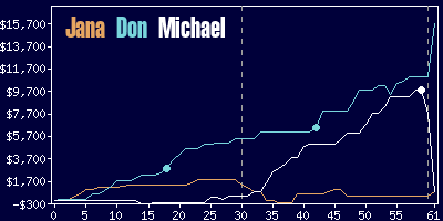 Game dynamics graph