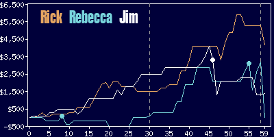 Game dynamics graph