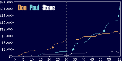 Game dynamics graph