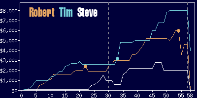 Game dynamics graph