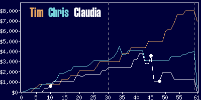 Game dynamics graph