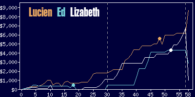 Game dynamics graph