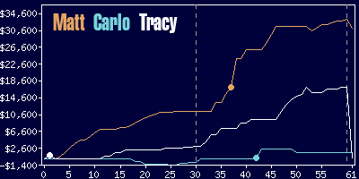 Game dynamics graph