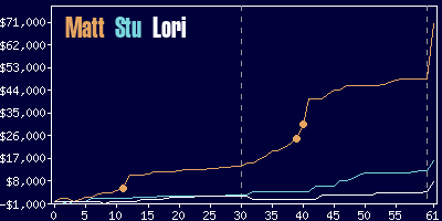 Game dynamics graph