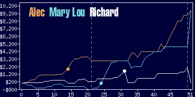 Game dynamics graph