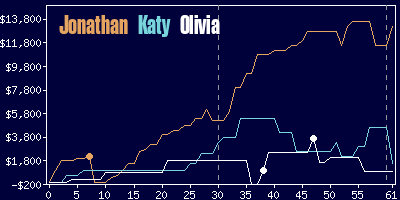 Game dynamics graph