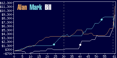 Game dynamics graph