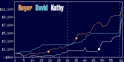 Game dynamics graph