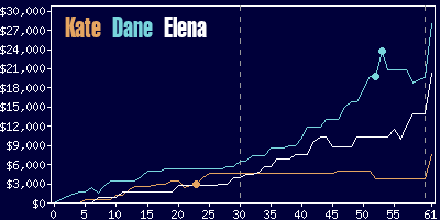 Game dynamics graph