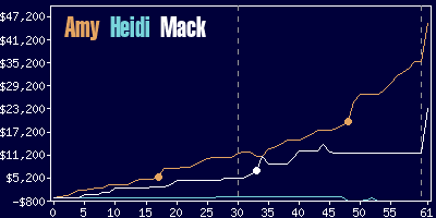 Game dynamics graph