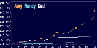 Game dynamics graph