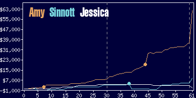 Game dynamics graph