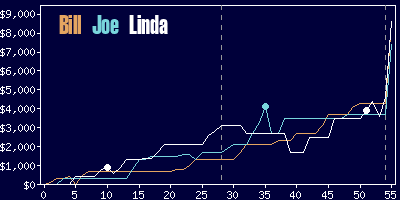 Game dynamics graph