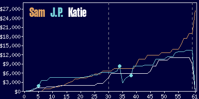 Game dynamics graph