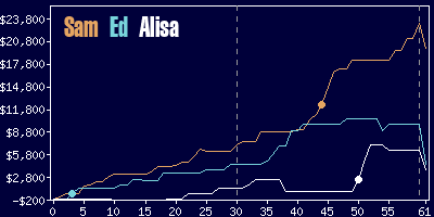 Game dynamics graph