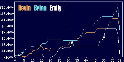 Game dynamics graph