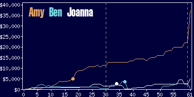 Game dynamics graph