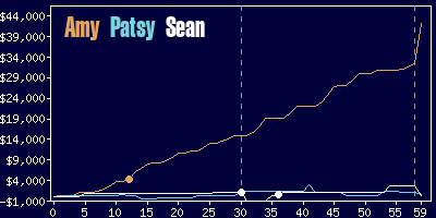 Game dynamics graph