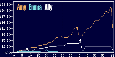 Game dynamics graph