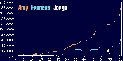 Game dynamics graph