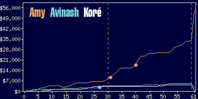 Game dynamics graph