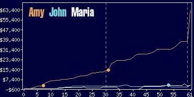 Game dynamics graph