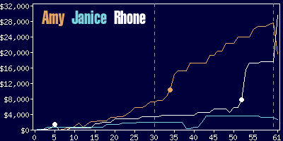 Game dynamics graph