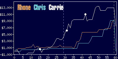 Game dynamics graph