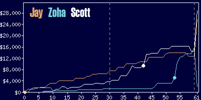 Game dynamics graph