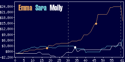 Game dynamics graph