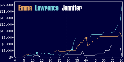 Game dynamics graph