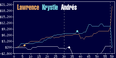 Game dynamics graph