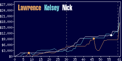 Game dynamics graph