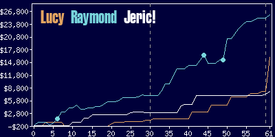 Game dynamics graph