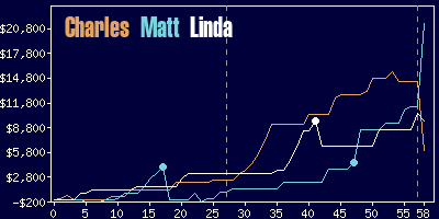 Game dynamics graph