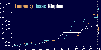 Game dynamics graph