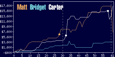 Game dynamics graph