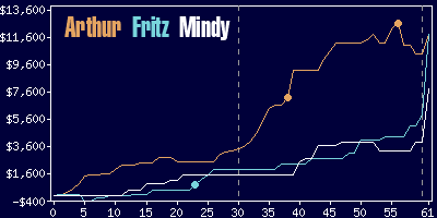 Game dynamics graph