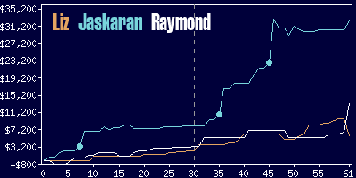 Game dynamics graph