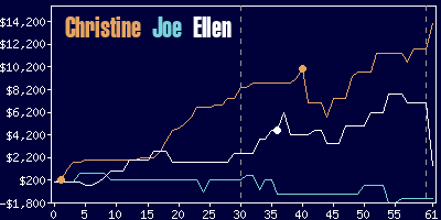 Game dynamics graph