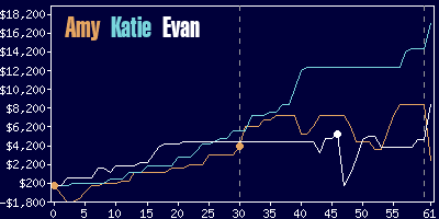 Game dynamics graph