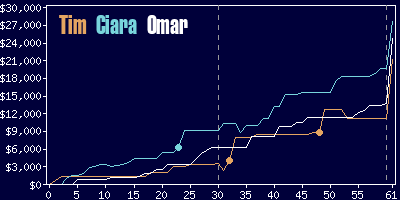 Game dynamics graph